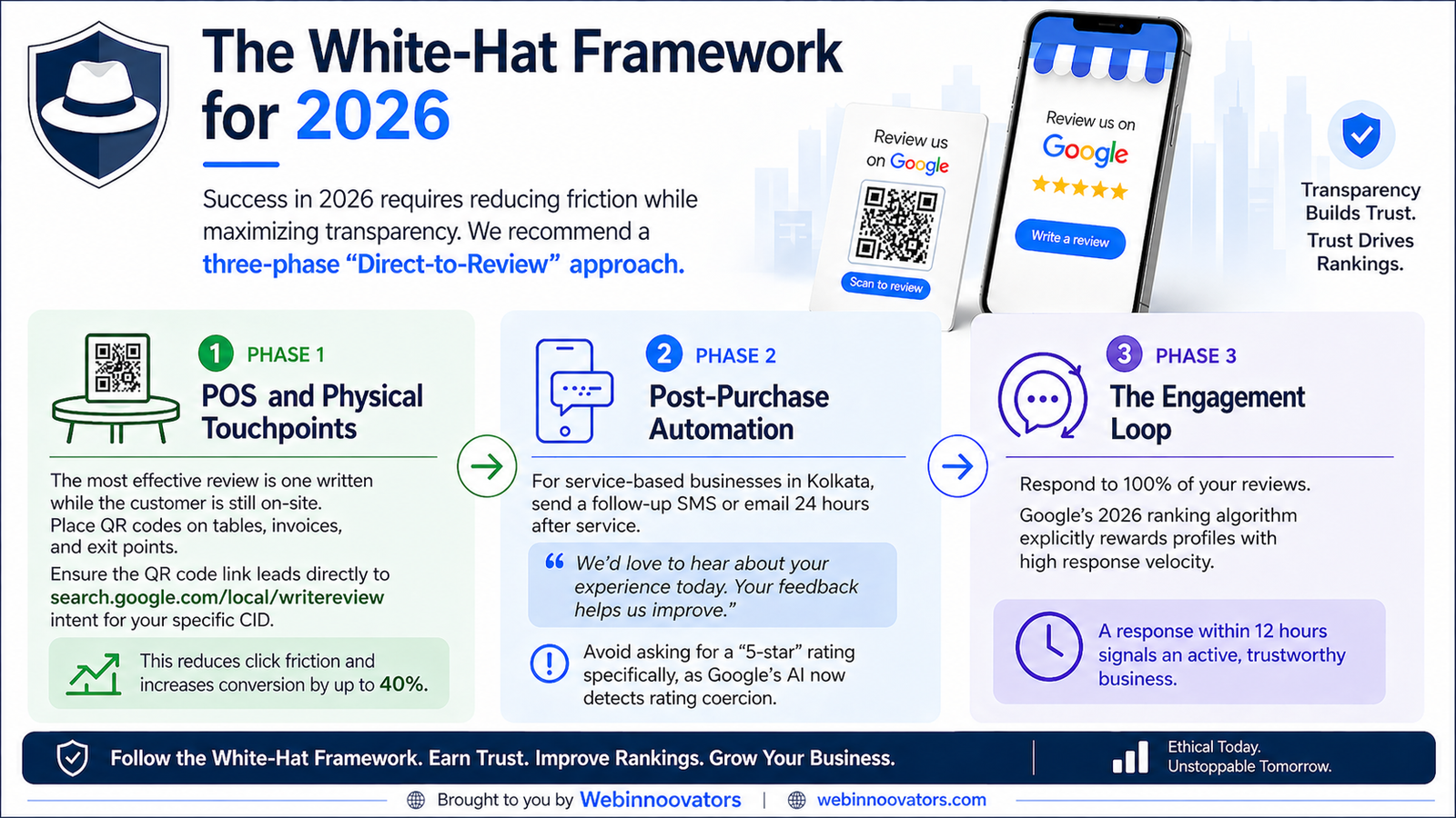 White-Hat Google Review Framework 2026 infographic showing QR code reviews, post-purchase SMS automation, and customer review response strategy by Webinnovators