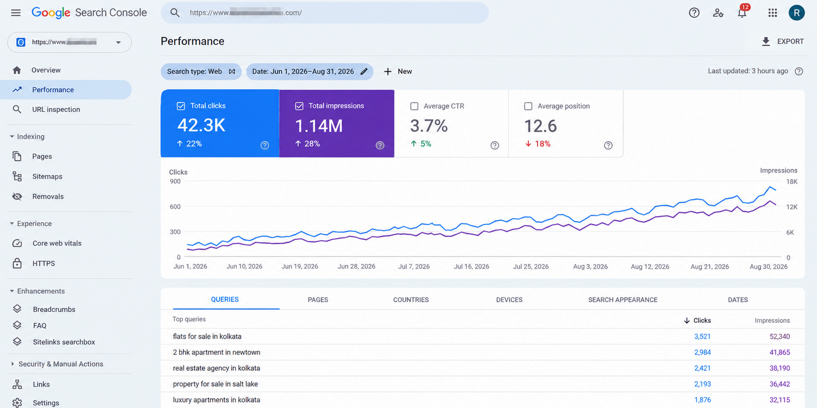 Google Search Console performance report showing organic traffic, impressions and real estate search queries