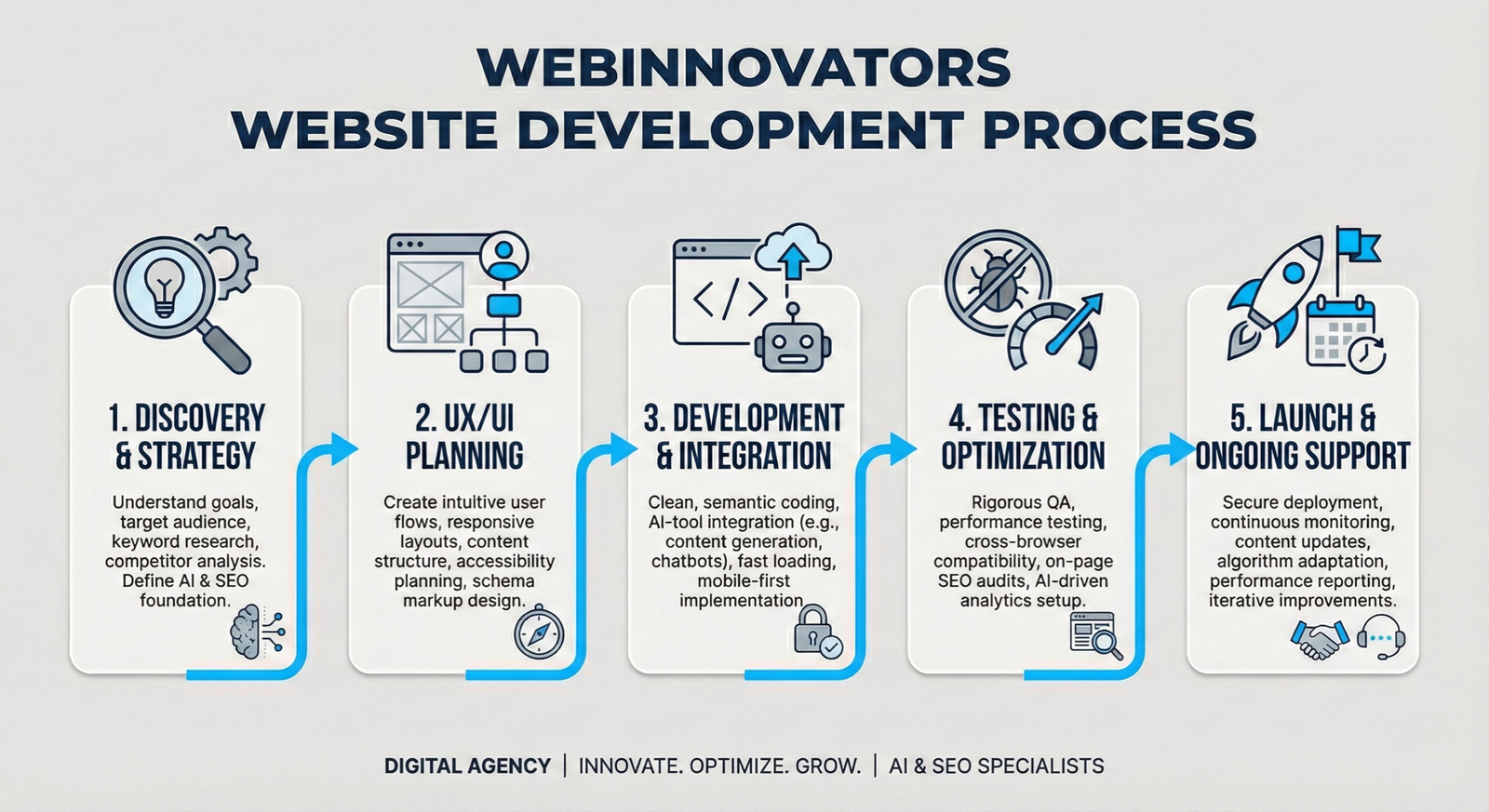 Website Development Process at Webinnovators