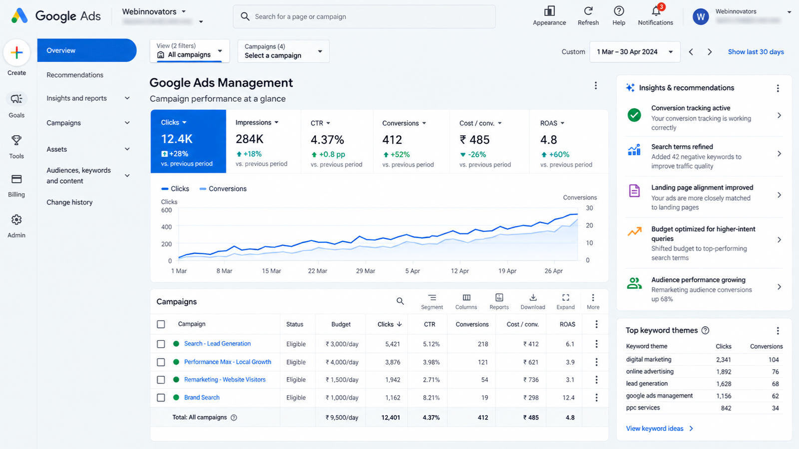 Performance marketing analytics dashboard for Google Ads management