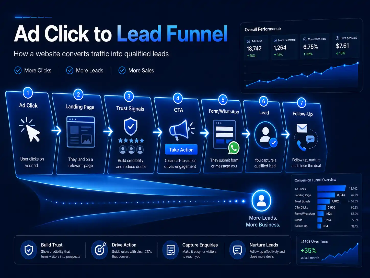 Website That Converts Ad Clicks Into Leads 1 Ad clicks to leads conversion funnel infographic