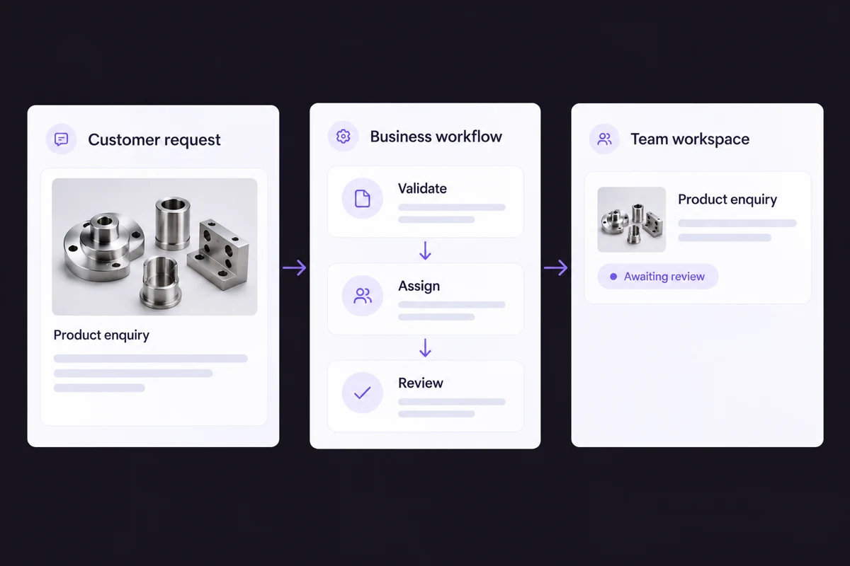 Product enquiry moving through validation, assignment and review into a team workspace.
