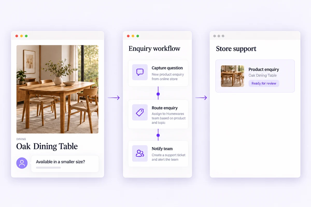 E-Commerce 1 A homewares shopper enquiry passes through capture, routing and team notification to store support.