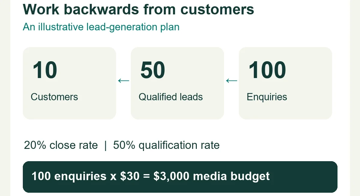 Illustrative budget funnel: 100 enquiries produce 50 qualified leads and 10 customers, requiring $3,000 at $30 per enquiry.