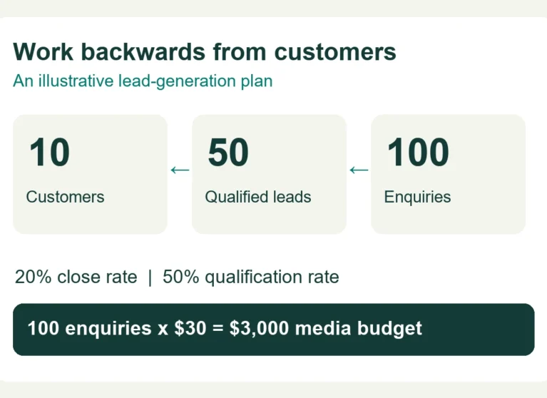 Illustrative budget funnel: 100 enquiries produce 50 qualified leads and 10 customers, requiring $3,000 at $30 per enquiry.