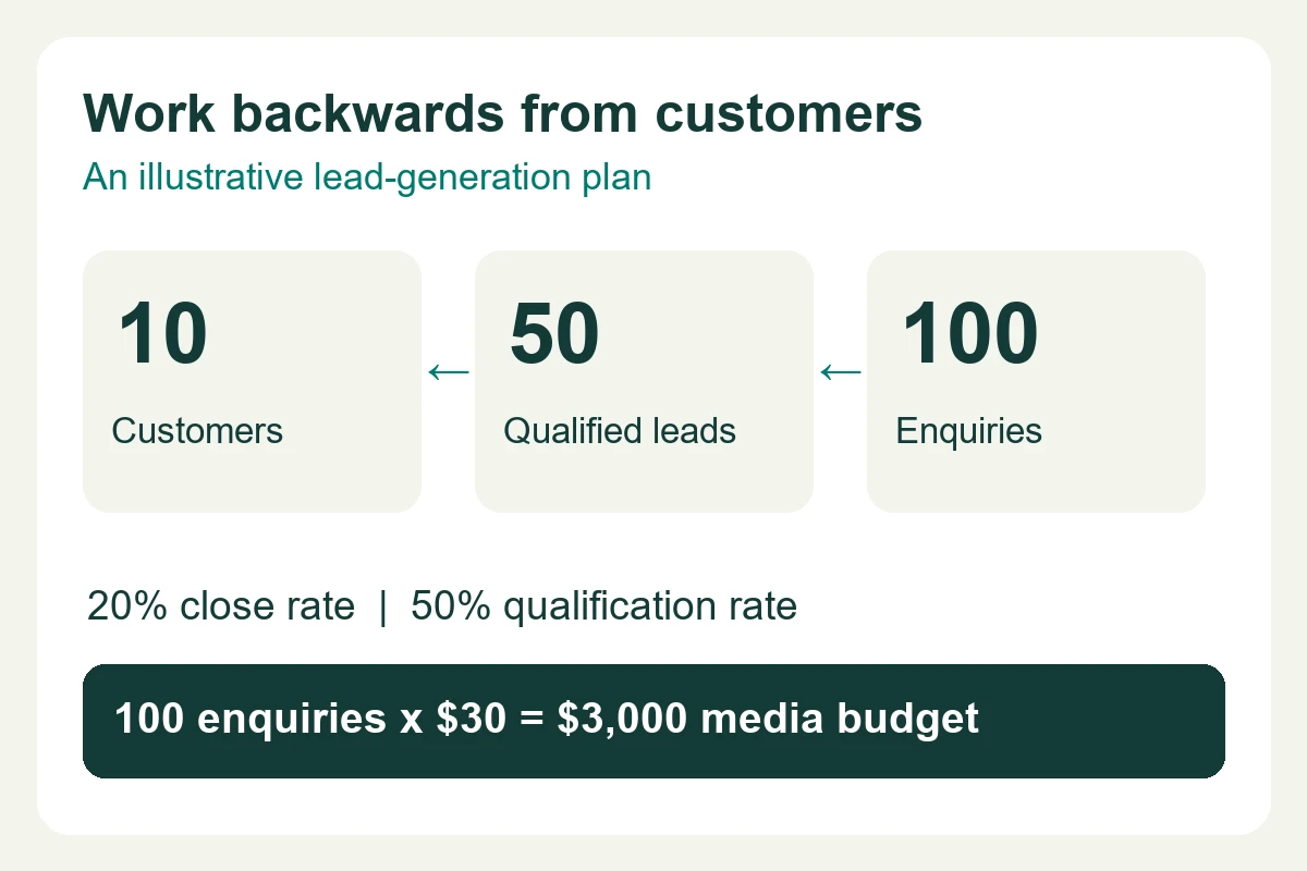 Illustrative budget funnel: 100 enquiries produce 50 qualified leads and 10 customers, requiring $3,000 at $30 per enquiry.