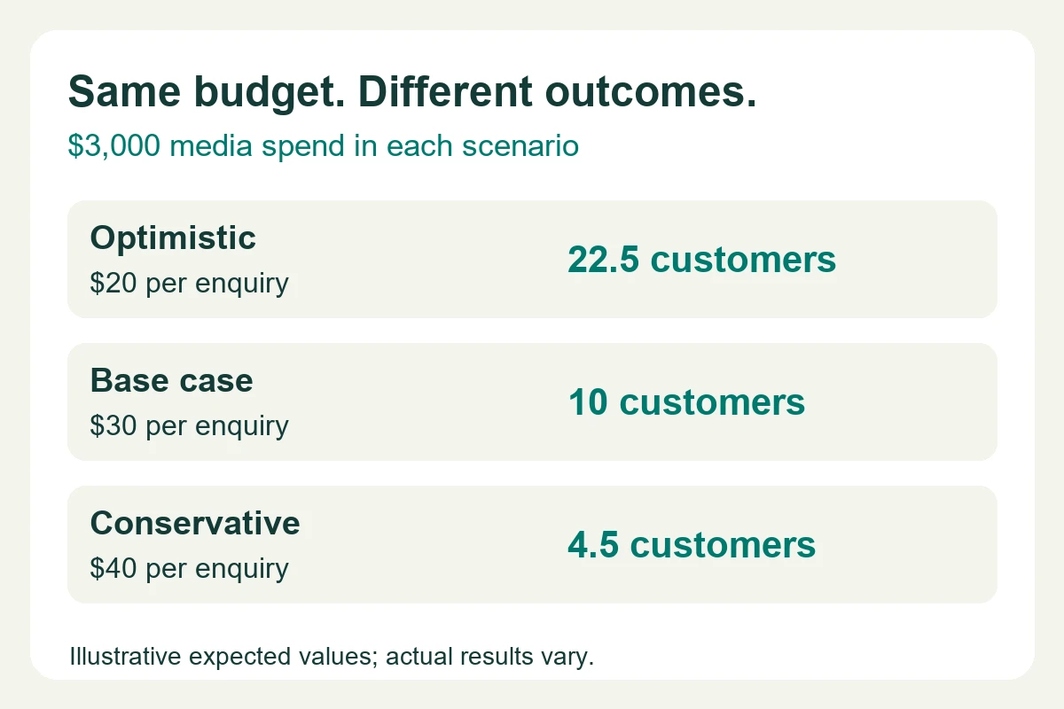 How to Calculate Facebook Ad Budget: 7 Practical Steps 2 For an illustrative $3,000 budget, scenarios project 22.5, 10, or 4.5 customers as enquiry cost and conversion rates change.