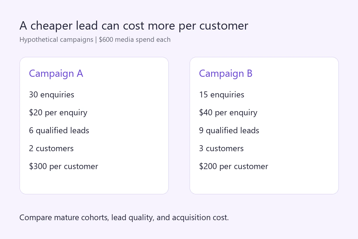 Two hypothetical $600 campaigns: A costs $20 per enquiry and $300 per customer; B costs $40 per enquiry and $200 per customer.