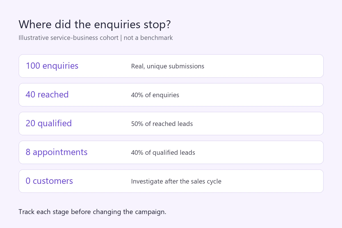 Facebook ads leads but no sales diagnostic example: 100 enquiries, 40 reached, 20 qualified, eight appointments, and zero customers.