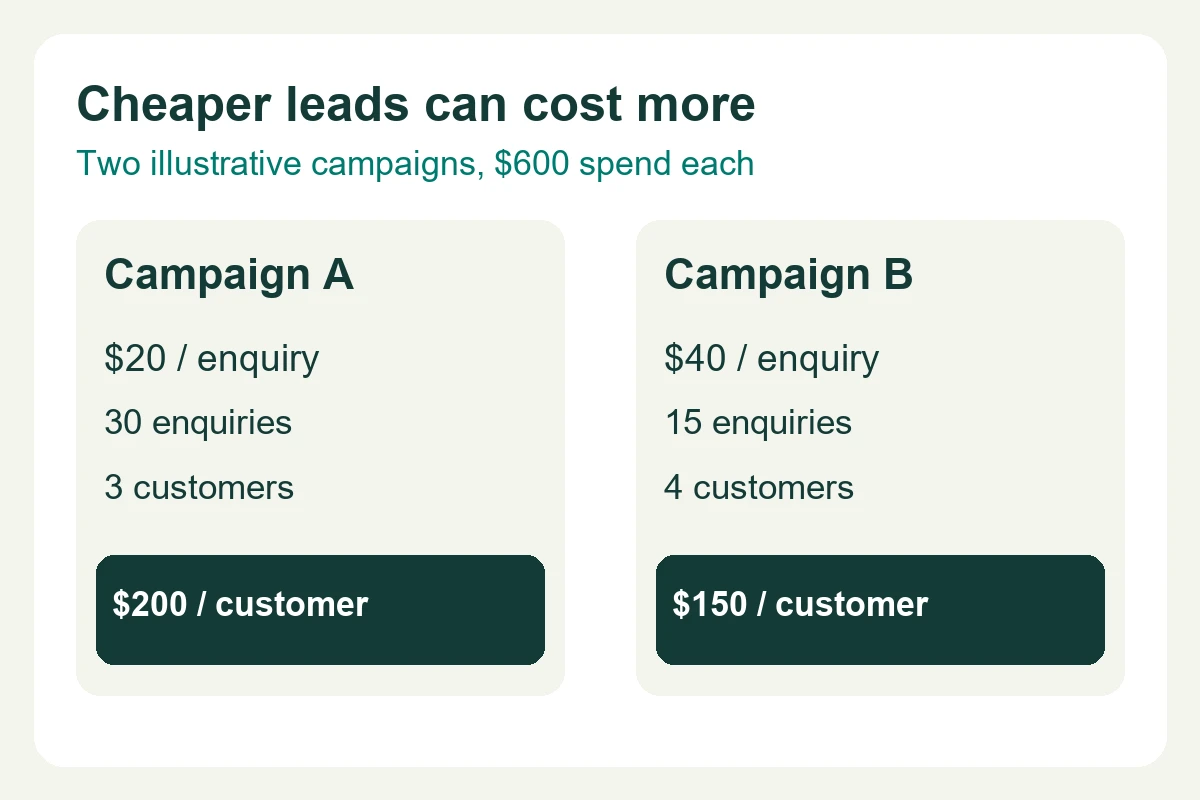 How to Calculate Facebook Ad Budget: 7 Practical Steps 3 Illustrative comparison: Campaign A spends $600 for 30 enquiries and three customers; Campaign B spends $600 for 15 enquiries and four customers.