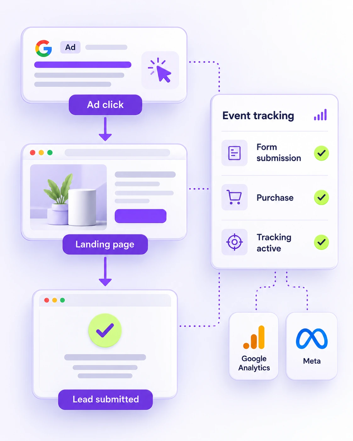 Illustrative ad click, landing page and lead event tracking workflow