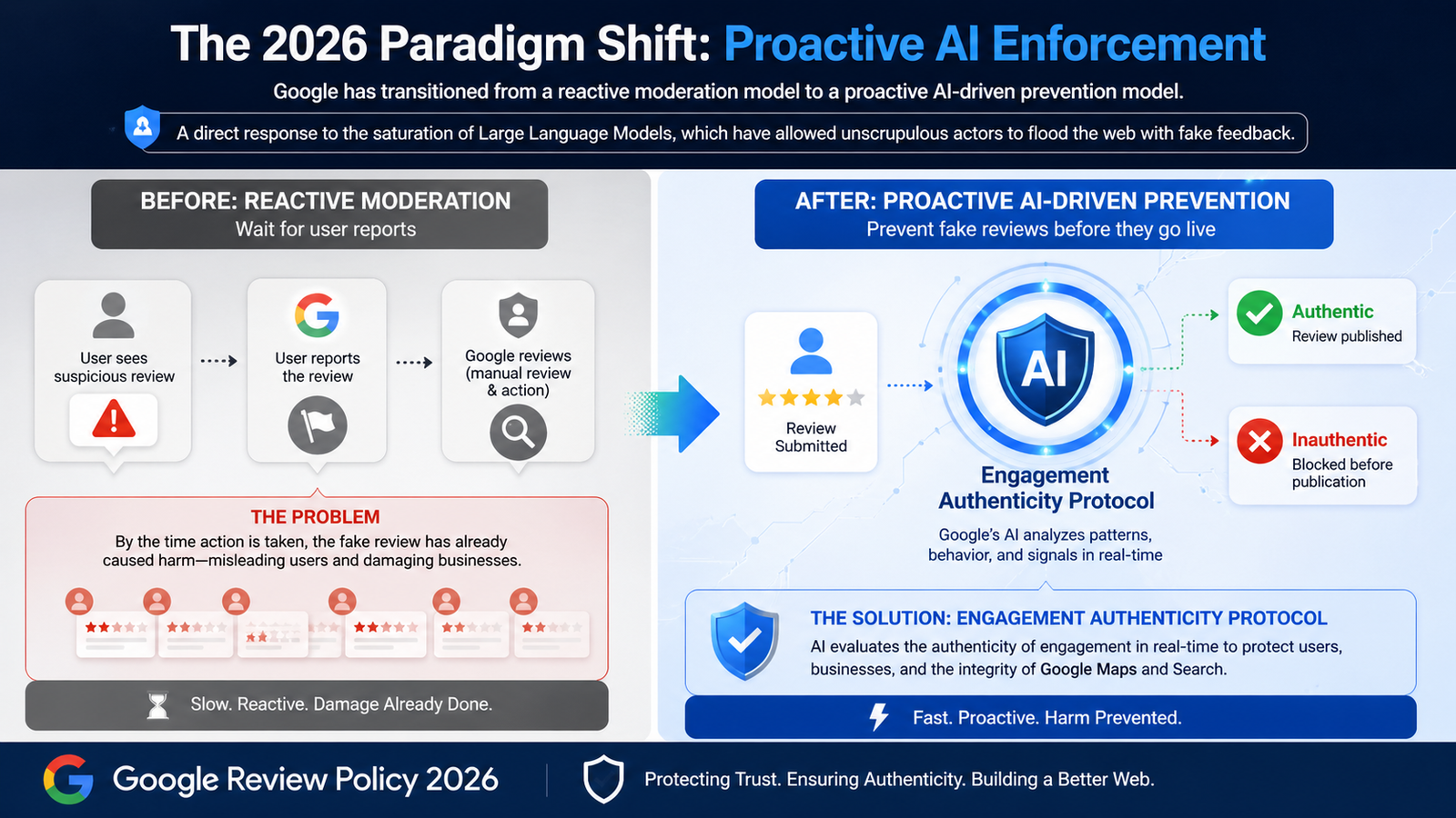 Advanced data analytics showing Google Review Policy 2026 trends