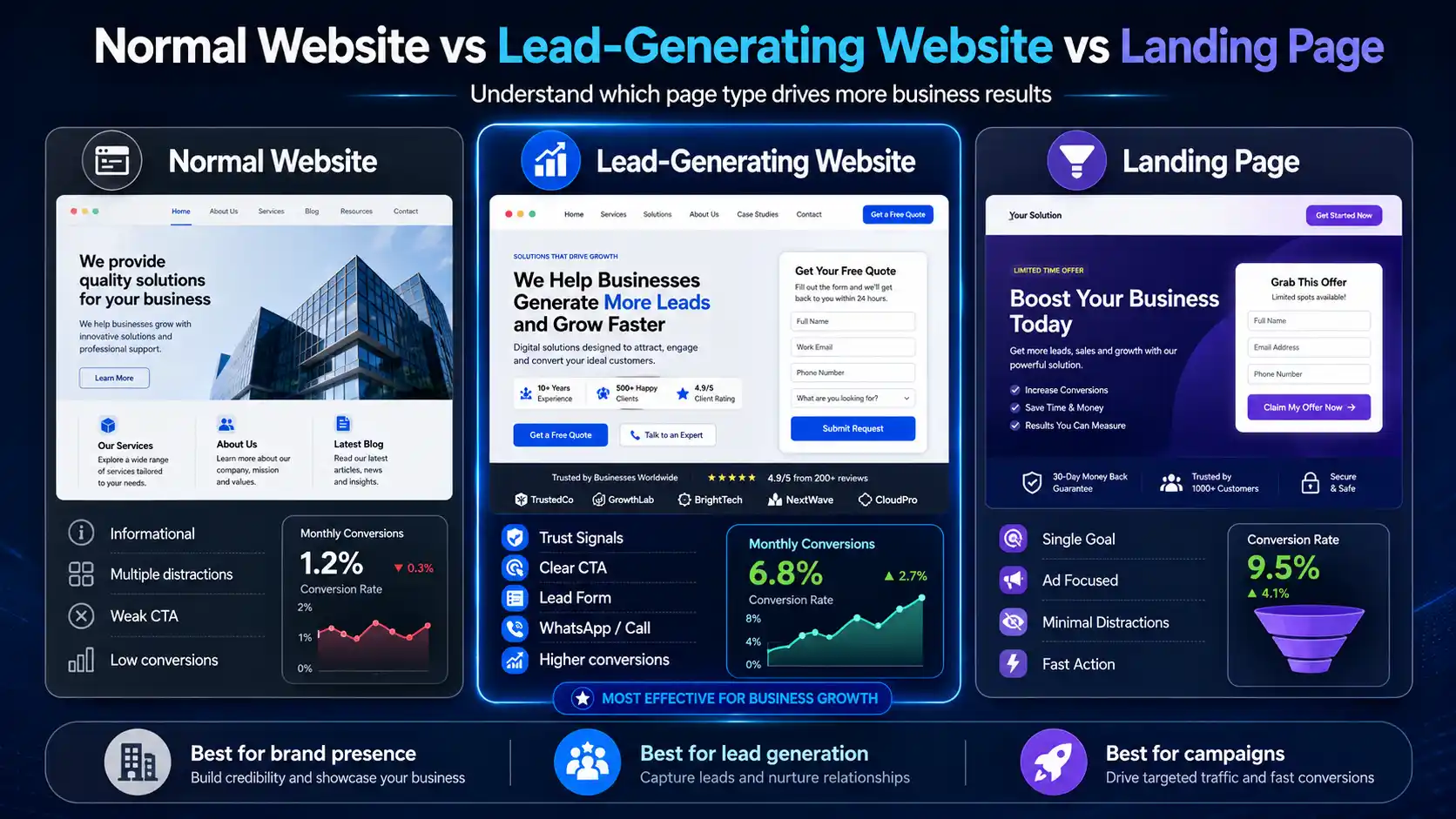 Website That Converts Ad Clicks Into Leads 2 Normal website vs lead generation website vs landing page